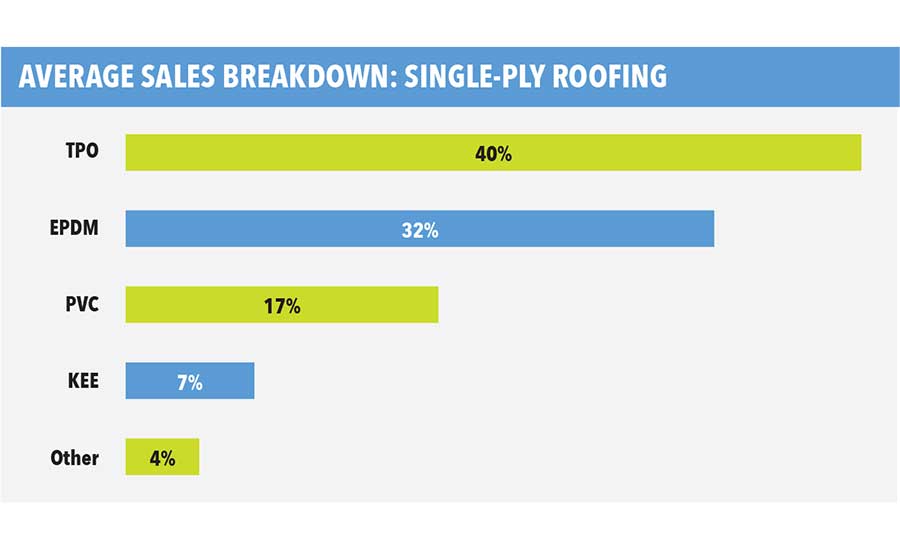 Average Sales Breakdown: Single-Ply Roofing
