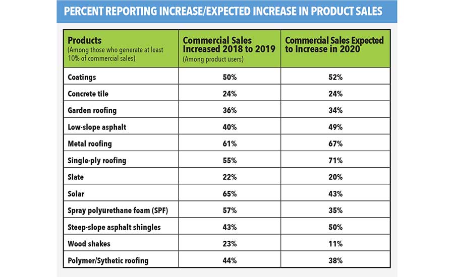 Percent Reporting Increase/Expected Increase in Product Sales