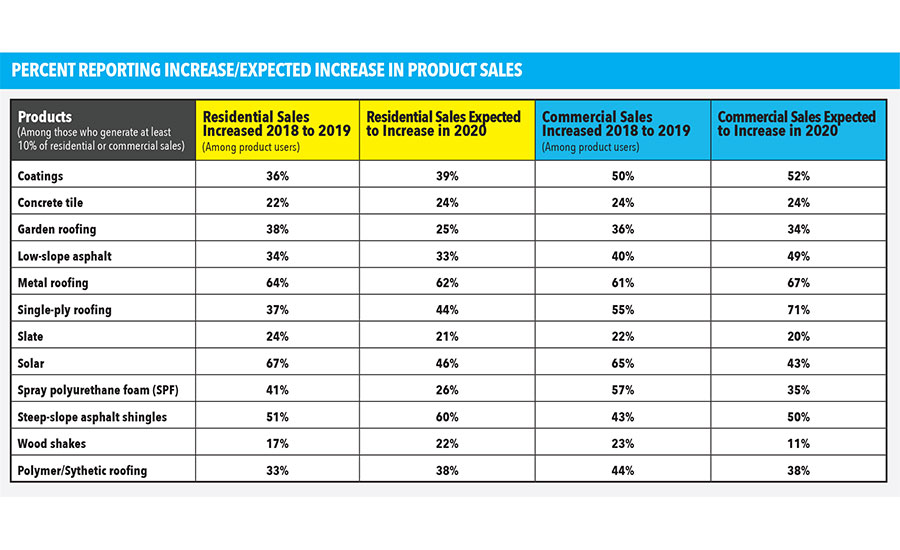 state of the industry: product sales