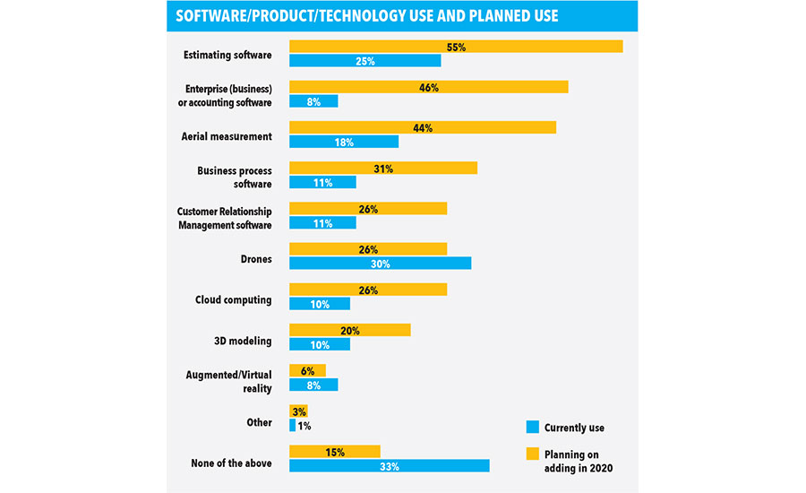 state of the industry: use of technology