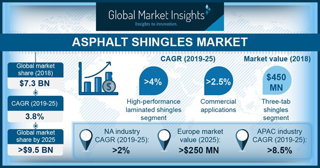 Asphalt shingles market