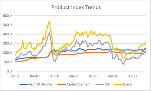 product index trends chart